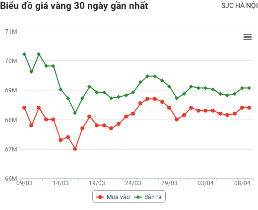 Giá vàng hôm nay 9/4: Tăng vọt phiên cuối tuần khi nỗi lo lạm phát dậy sóng